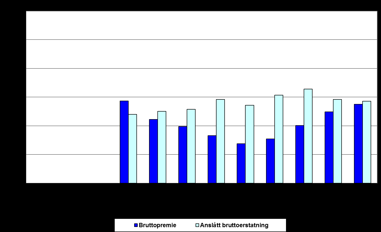 39 Figur 3.3.A. Opptjent bruttopremie og anslått bruttoerstatning pr. forsikret. Delbransjen Yrkessykdomsforsikringer 1994 2002.