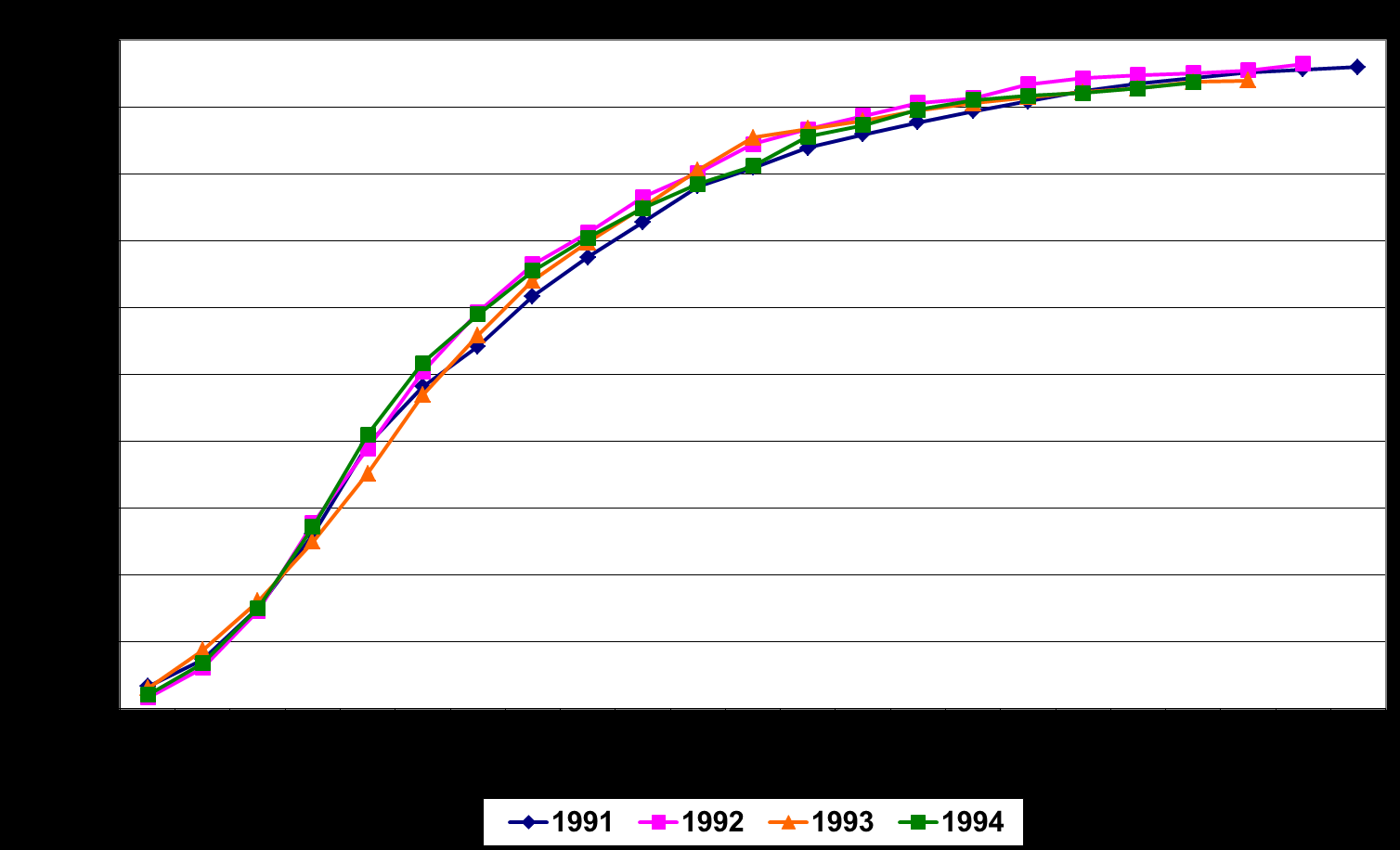 53 Figur A.3. Avviklingskurver for brutto erstatningskostnader. Hovedbransjen Yrkesskadeforsikringer Skadeårgangene 1991 1994. Status ved utløpet av regnskapsår 2013.