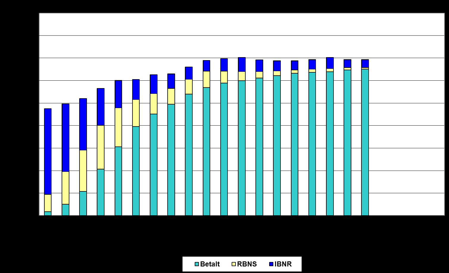 58 Figur A.12. Sammensetningen av anslåtte brutto erstatningskostnader. Hovedbransjen Yrkesskadeforsikringer Skadeårgang 1995. Data ved utløpet av regnskapsårene 1995 2013. Mill.