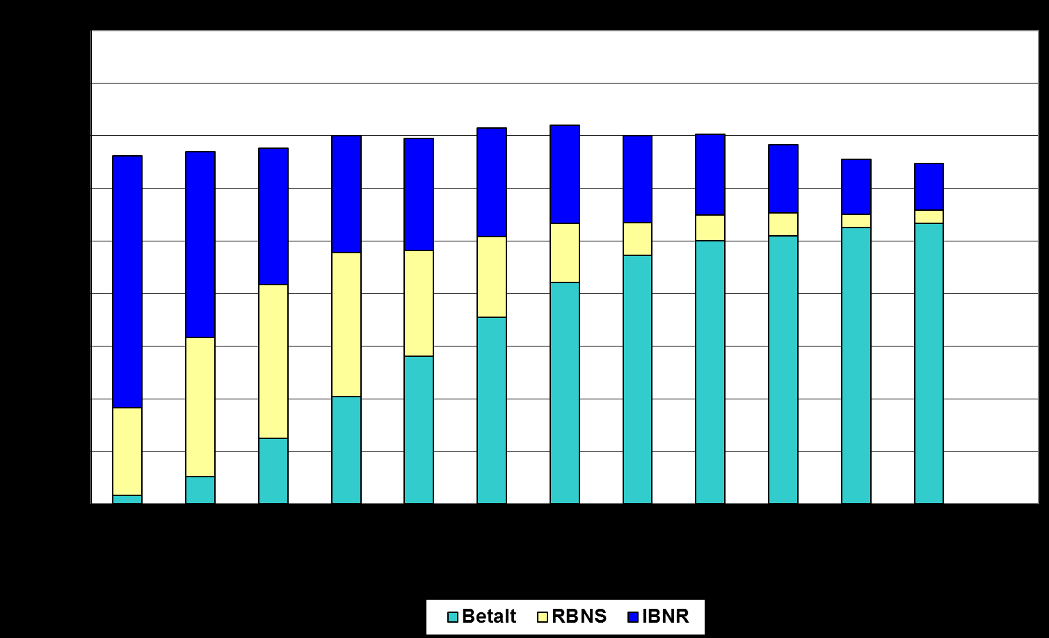 75 Figur B.11. Sammensetningen av anslåtte brutto erstatningskostnader. Delbransjen Yrkesulykkesforsikringer Skadeårgang 2002. Data ved utløpet av regnskapsårene 2002 2013. Mill.