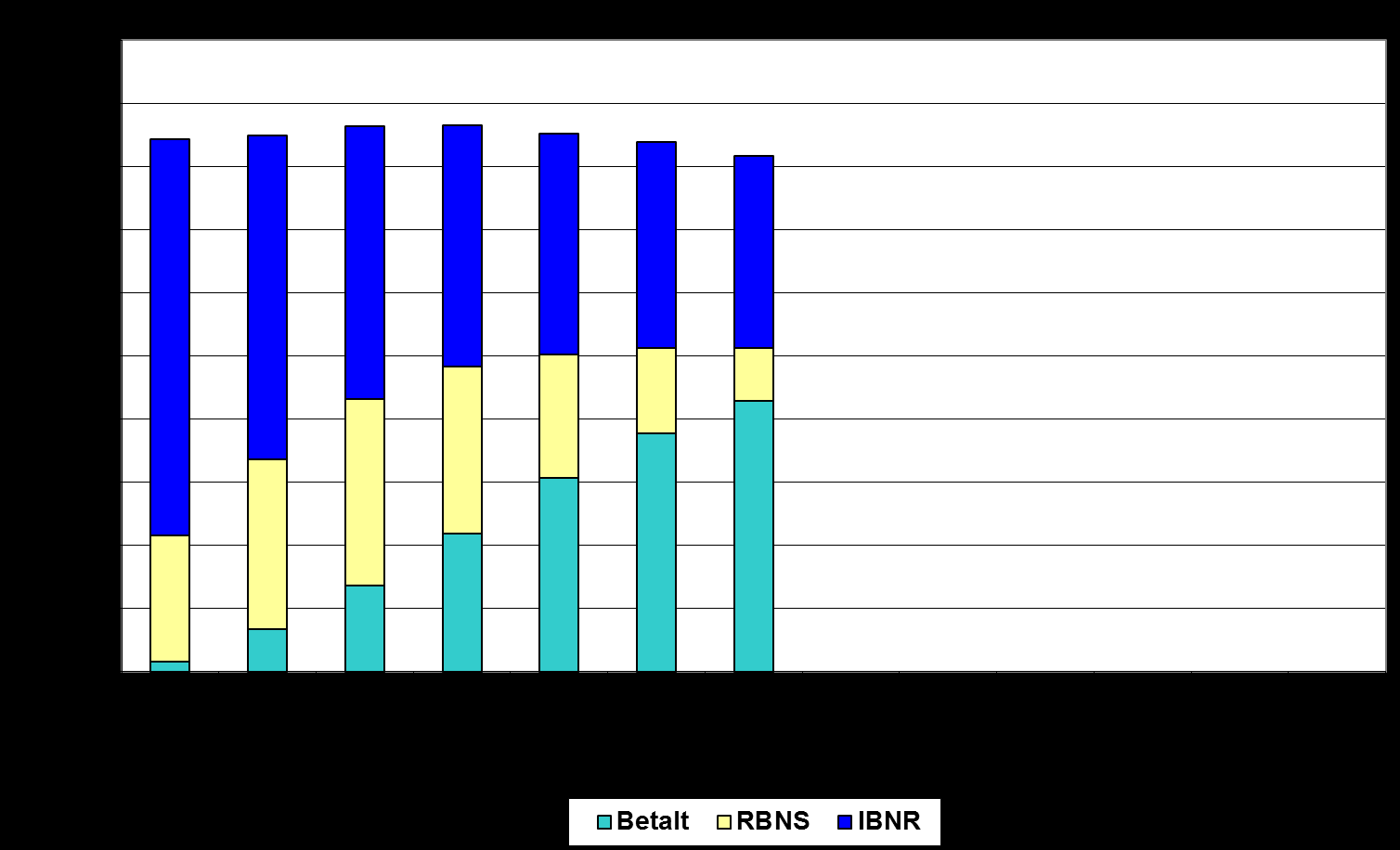 77 Figur B.15. Sammensetningen av anslåtte brutto erstatningskostnader. Delbransjen Yrkesulykkesforsikringer Skadeårgang 2006. Data ved utløpet av regnskapsårene 2006 2013. Mill.