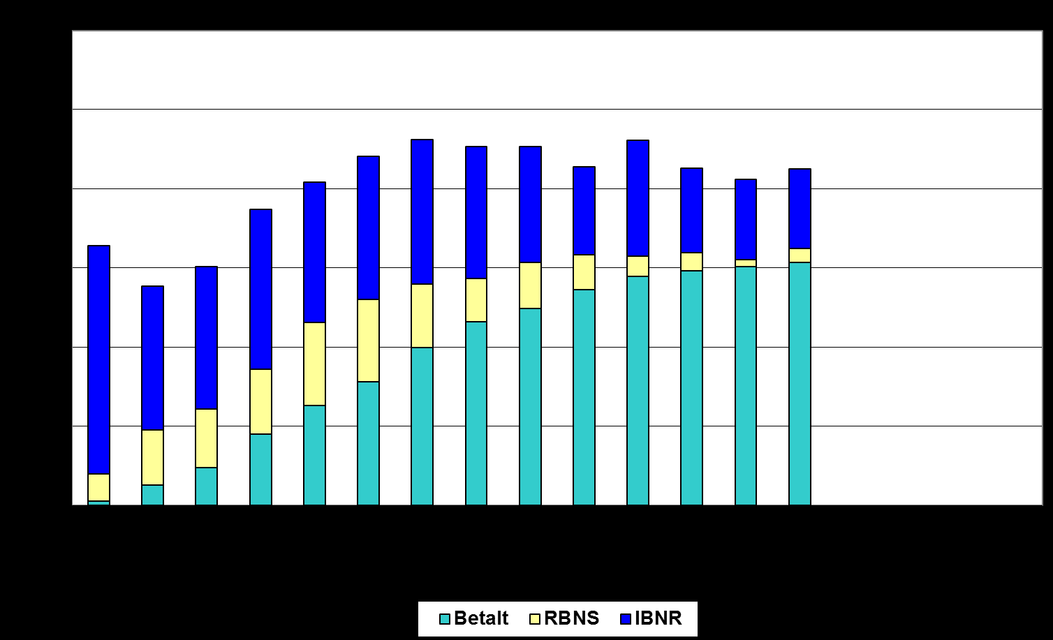 88 Figur C.9. Sammensetningen av anslåtte brutto erstatningskostnader. Delbransjen Yrkessykdomsforsikringer Skadeårgang 2000. Data ved utløpet av regnskapsårene 2000 2013. Mill. kr.