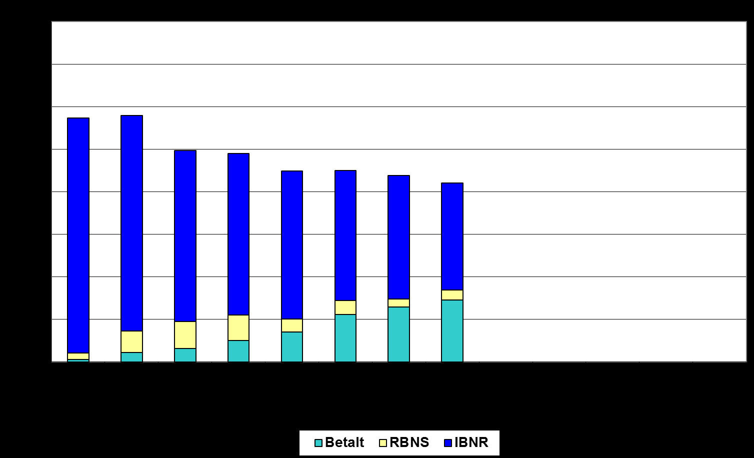 91 Figur C.15. Sammensetningen av anslåtte brutto erstatningskostnader. Delbransjen Yrkessykdomsforsikringer Skadeårgang 2006. Data ved utløpet av regnskapsårene 2006 2013. Mill.