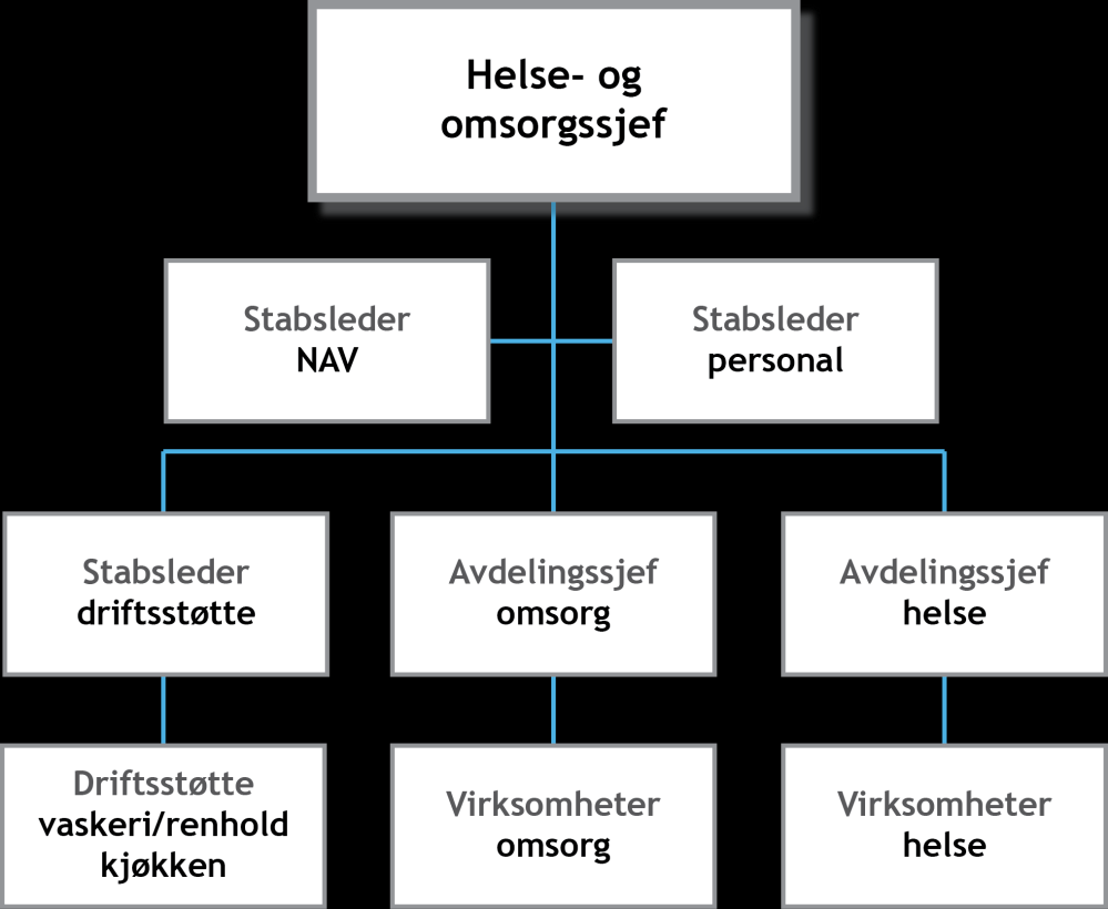 2.0 VARSLING AV KOMMUNENS KRISELEDELSE Dersom det oppstår en situasjon som antas å ha, eller å kunne få dimensjoner som er større enn virksomheten kan håndtere, skal den kommunale kriseledelsen