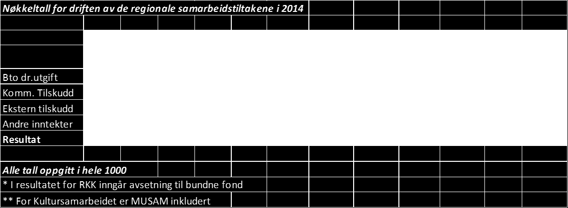 Økonomi Nedenfor stående tabell framstiller økonomiske nøkkeltall for driften av de regionale samarbeidstiltakene i 2014.