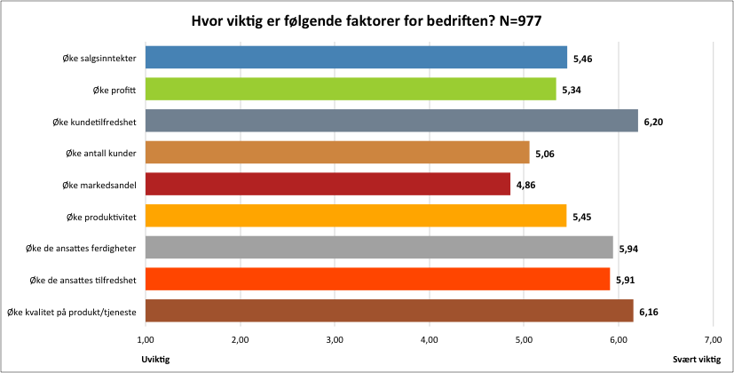 Tabell 2: Hvor hørte du første gang om Balansert målstyring? Det viser seg her at 86 av respondentene har svart at de har en annen kilde til hvor de første gang hørte om BM.