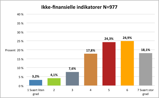 lavest fokus på er faktorene som relaterer seg til å øke antall kunder og øke markedsandel.