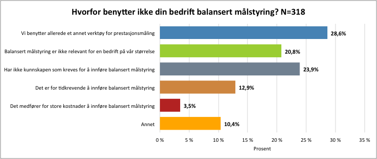 Figur 7-7: Grad av enighet i påstander rundt balansert målstyring De respondentene som sa de benyttet BM i dag ble bedt om å svare på i hvilken grad de var enige i en del påstander rundt BM.