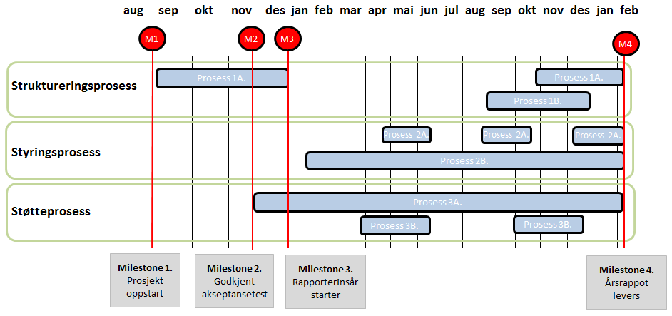 45 Digitalisering av styringsmodellen og tildelingsbrev Fra