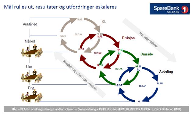 Større modell endringer som krever utrulling, kommunikasjon og opplæring: