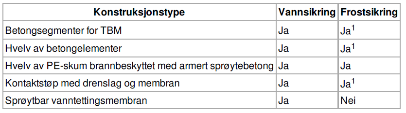 Godkjente metoder i dag (Norge) Jernbaneverket: Ref.