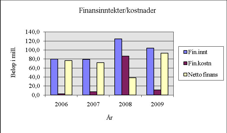 Figur 8: Finansinntekter og finanskostnader for årene 2007-2010, mill. kr 2.7.2. Spesielle forhold i 2007 Netto finansinntekter i 2007 ble på 71,8 mill.