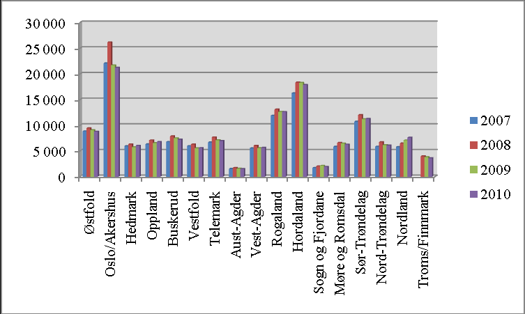 3. ØKONOMISK UTVIKLING I AVDELINGENE 3.1. KONTINGENTINNTEKTER Av den kontingenten forbundet mottar skal noe fordeles til avdelingene og noe til forbundet avdelingene.