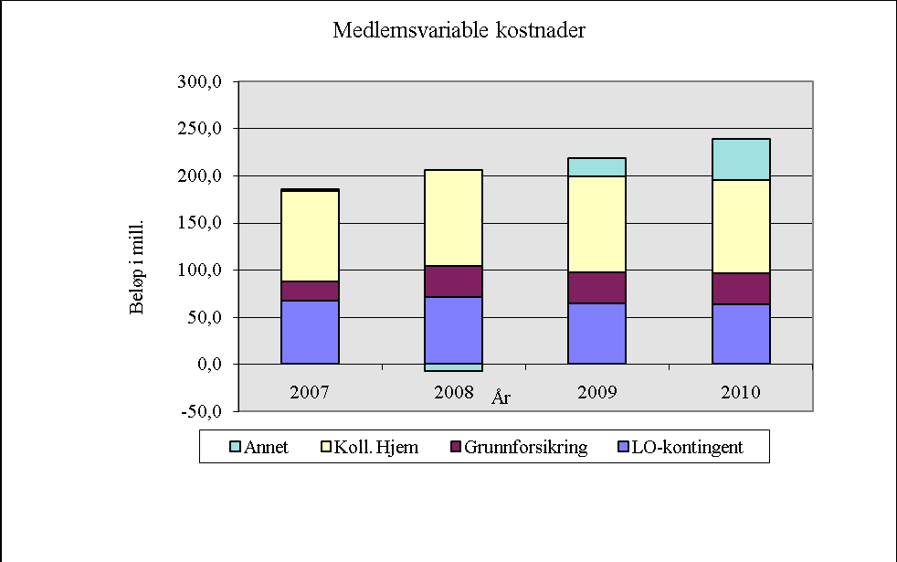 Kontingentinntektene er fra 2008 påvirket av ulike effekter av finanskrisen. Dette synliggjøres i den økte andelen av minstekontingent.