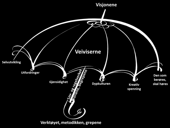 Slik spilene i paraplyen skal holde paraplyskjermen stabilt oppe, skal veiviserne i en utviklingsorganisasjon knytte sammen visjon og verktøy og slik sikre et positivt utviklingsforløp.