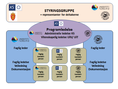 Antallet deltakere fra den enkelte kommune bestemmes ut fra lokale forhold. Det bør imidlertid være minst to deltakere fra hver kommune en fra politisk og en fra administrativt nivå.