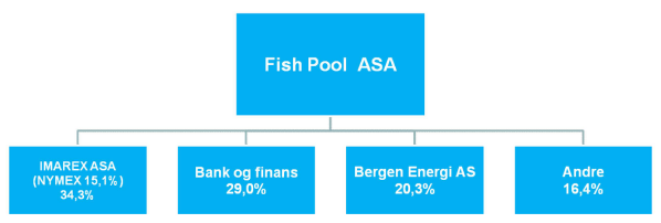 Det tilbyr to ulike oppgjørsmuligheter i Fish Pool. Den ene er bilaterale oppgjør som er et direkte oppgjør mellom aktører i kontrakten og den andre er med clearing.