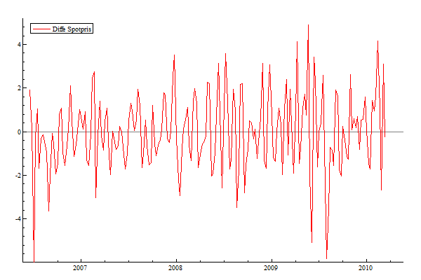 gjennomsnittlige spotprisen fra uke til uke. De største prissvingene mellom ukene er fra 2009.