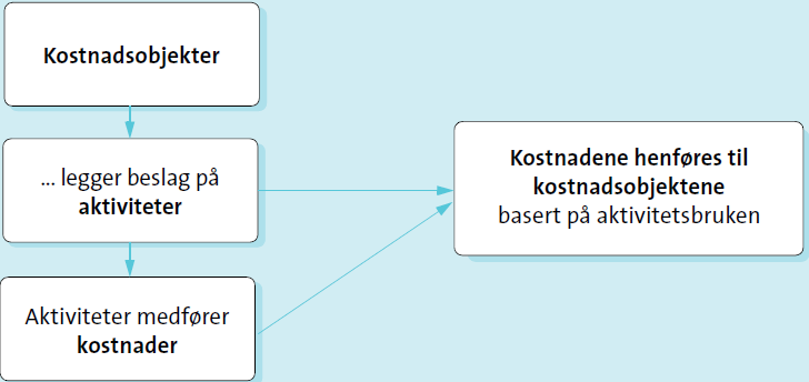 Kausalitetsforutsetningene Figur 2.4: Kausalitetsforutsetningene (Kilde: http://aagesending.no/abc%20nett%20ok-2.