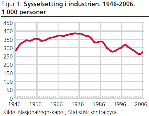 Tabell 4.2: Oversikt over sysselsetting i industrien 1946-2006 (Kilde: www.ssb.