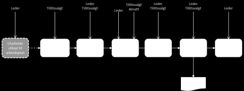 Revisjon av årsarbeidsplan Ansvar: Leder kaller inn Hensikt: Gjøre nødvendige endringer, jf. rammeavtalen pkt.