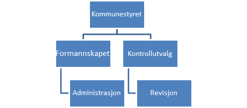 Kontrollspor Det er to kontrollinjer som løper ut fra kommunestyret.