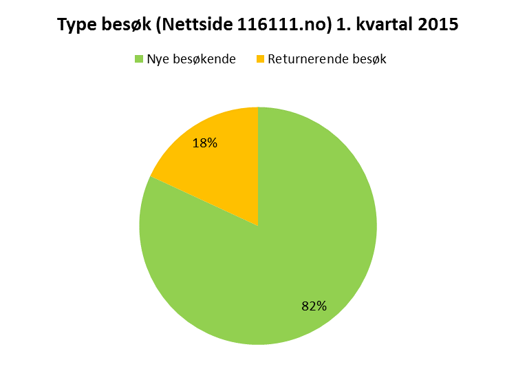 (Fig. 11) I har 5022 personer besøkt nettsidene. Dette er et gjennomsnitt på 47,2 besøk pr. dag.