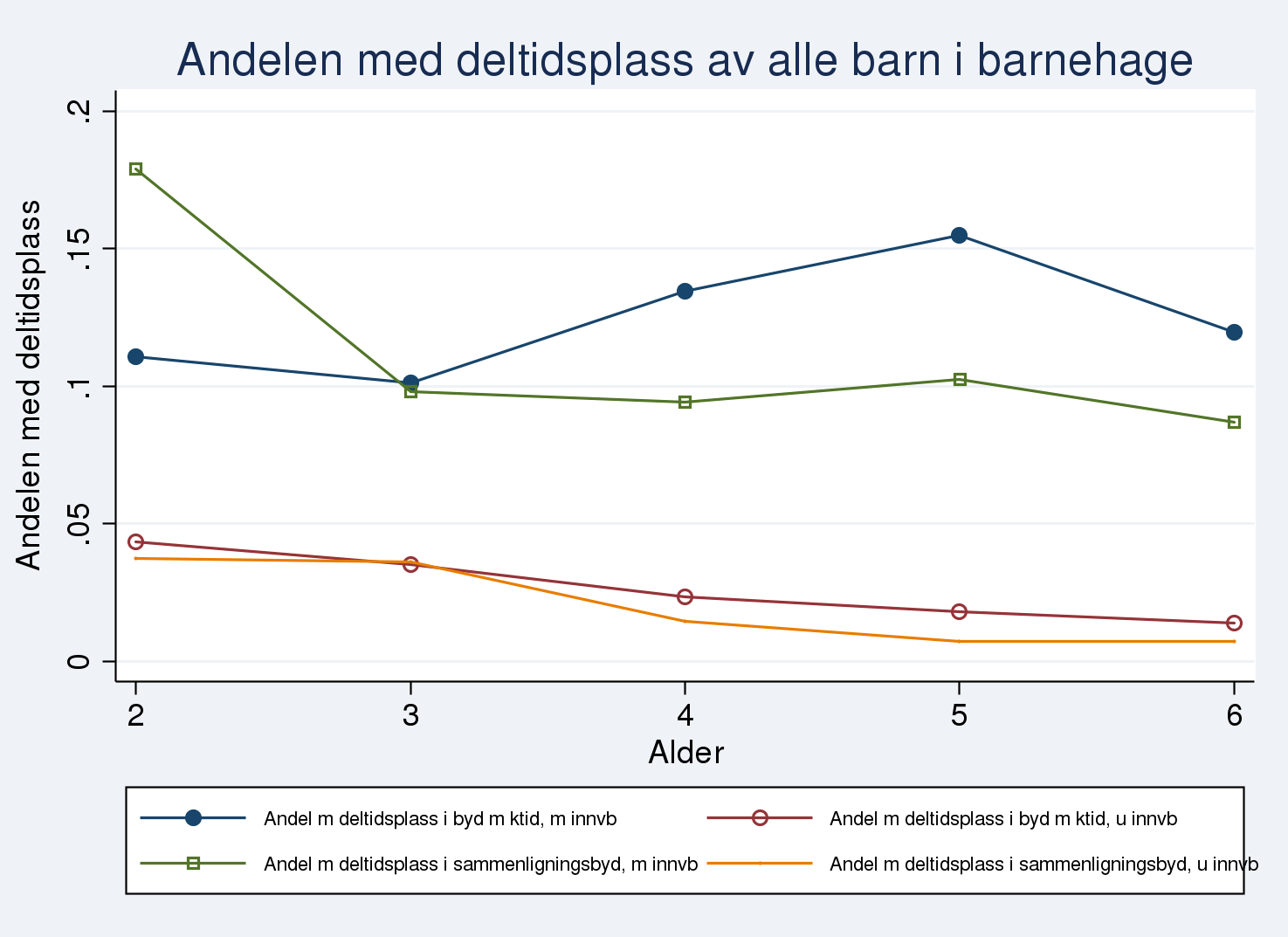 det samme, for antallet med fulltidsplass stiger med barnets alder).