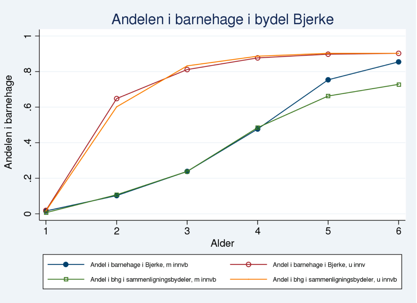 Bjerke I Bjerke bydel ser det ut til å være svært like trender i barnehagebruk sammenlignet med trendene i sammenligningsbydelene for gruppen av barn uten innvandrerbakgrunn.