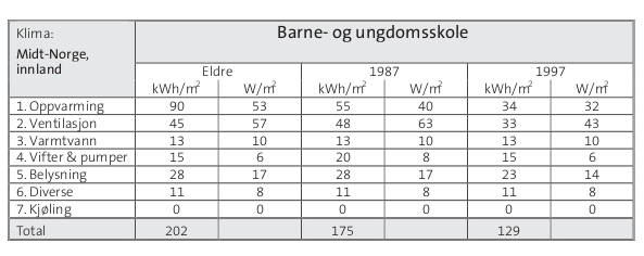 Tabell 6 Enovas Normtall for grunnskoler Som vi ser av Tabell 6 skal oppvarming stå for ca 45% av den totale energibruken ved barne- og ungdomsskoler i Granes klimaområde.