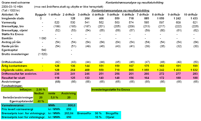 Prisene er basert på vedlegg 1. Her kommer det frem at biokjel med solfanger kommer på Ca kr. 1 150 000,- mens anlegget uten solfanger er snaut kr 400 000,- billigere.