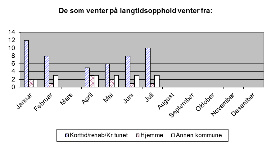 Tabellen under viser at det er det omtrent 40 søkere som venter på en korttidsplass og rundt 15 som ventet på en langtidsplass.