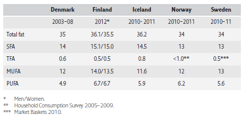 2.2 Dagens ernæringsråd i Norge Tabell 2.2.1 viser hvordan kostholdet var sammensatt i de nordiske landene ved revisjon av de siste nordiske kostholdsanbefalingene.