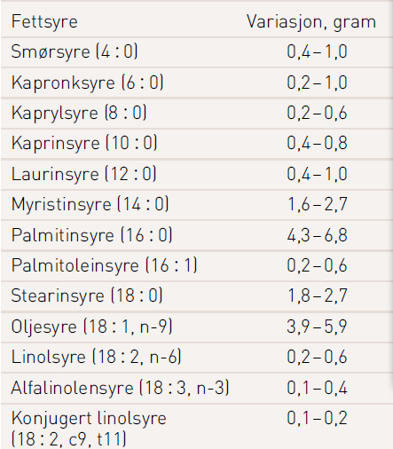 1 viser fordelingen av de viktigste fettsyrene i helmelk. Tabell 3.3.2.