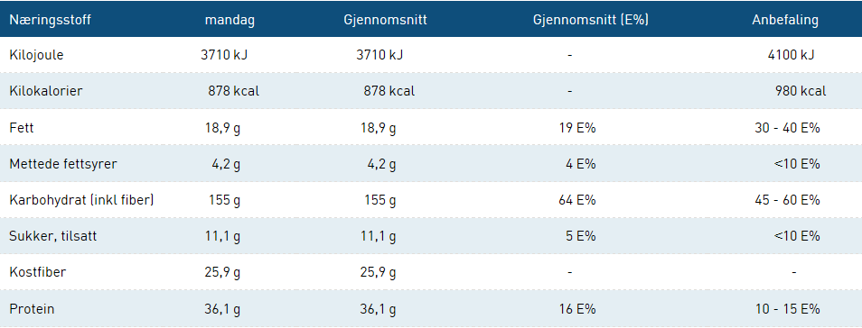 Resultater for aldersgruppen, Spedbarn, 12-23 mnd.; Tabell 5.0.3: Energi og næringsstoffer for dagsmeny, Spedbarn, 12-23 mnd. med Helmelk, 3,5 % fett. Tabell 5.0.4: Energi og næringsstoffer for dagsmeny, Spedbarn, 12-23 mnd.