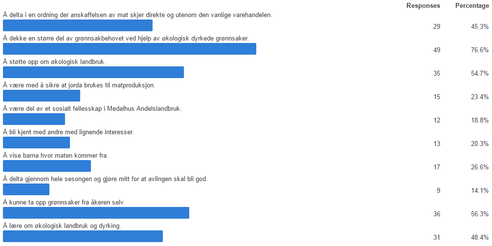 2.9 Vennligst marker hvor enig eller uenig du er i følgende påstander. Resultatene viser gjennomsnittsskåren på påstandene.