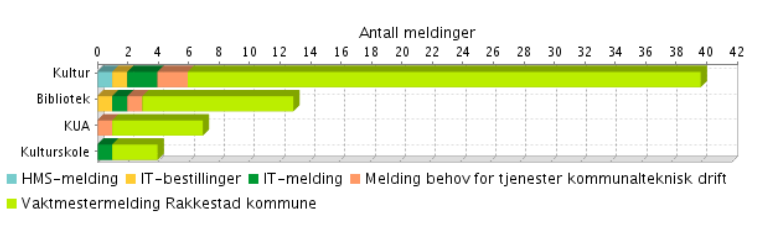 EGENKONTROLL BRANN OG EL Bibliotek/kino/lokalsamling Aktivitetshuset/klubbene Kulturskolen Badet Faktor 10 Egenkontroll brann og el Avvik: 1 Forbedringsforslag: 1 Uønskede hendelser: 0 Status fra