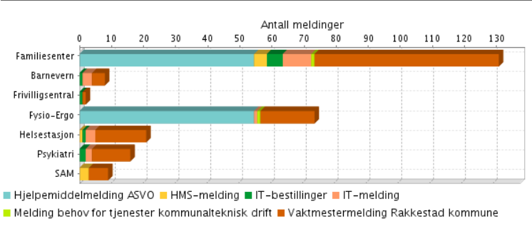 gjennomføring. Seksjonen har gjennomført egenkontroll for hele sitt ansvarsområde. Planlegging og gjennomføring av dette har vært en prioritert oppgave for seksjonen i 2014.