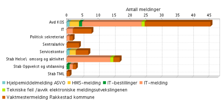 AVVIK/UØNSKEDE HENDELSER/FORBEDRINGSFORSLAG Rådhuset 1.