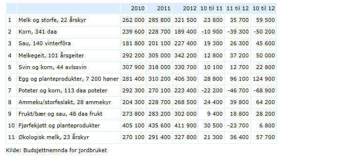 3 Investeringskalkyler for gårdbrukere i dag Ut fra referansebruksberegninger kan det illustreres hvordan reduserte investeringskostnader, via investeringstilskudd, vil bedre økonomien i