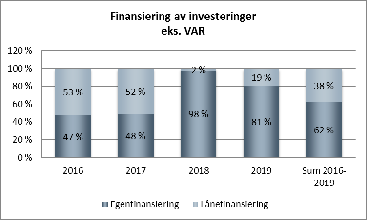 Finansiering av investeringer eks.