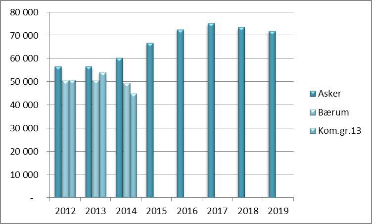 Netto lånegjeld per innbygger Beregnet ihht. SSBs statistikk.