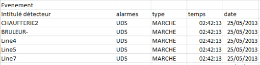 Lenger ned er en tabell gruppert sammen. Hver linje inneholder data om sensorene koblet til MX 43. Dataene er: - Tabelloverskrifter: navnet på linjen, type gass, måleenhet.