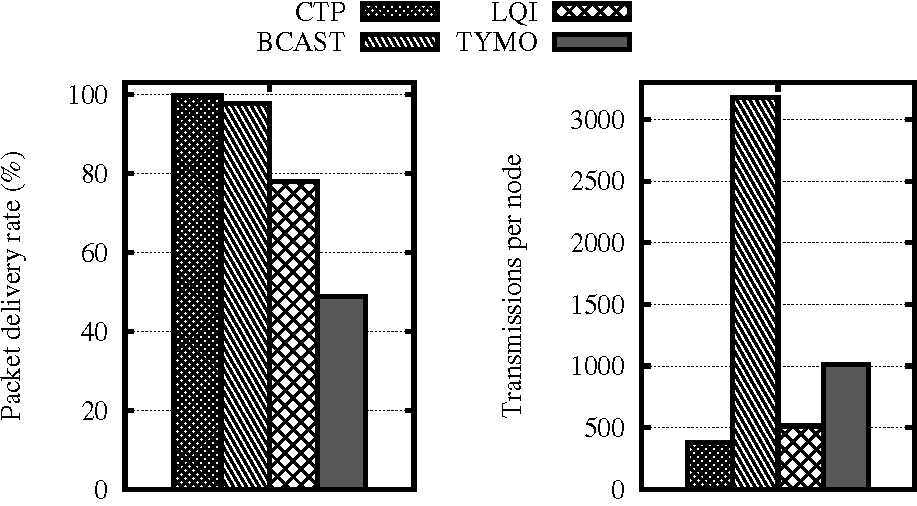 Figur 3.1 Figuren til venstre viser pakkeleveringsraten (i prosent) for fire rutingprotokoller; CTP, Broadcast (BCAST), MultihopLQI (LQI) og TYMO, uttestet i en testbed med 20 sensornoder.