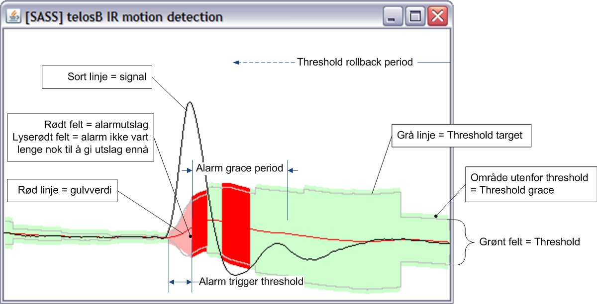 Terskelområdet (grønt område på figuren) utvider seg mot terskelverdien med en faktor definert i variabelen threshold_adjustment_factor. Innsnevring skjer 50 ganger raskere.