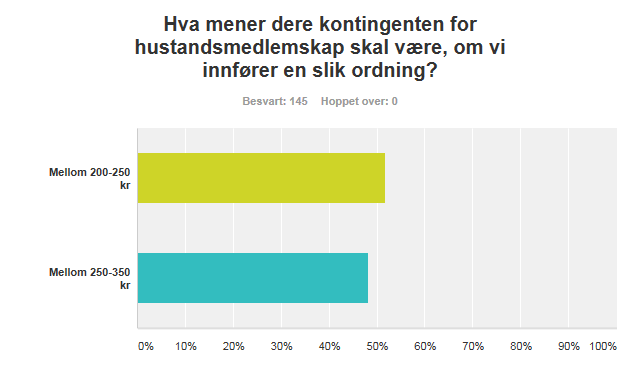 Hovedargumentene mot husstandsmedlemskap har i større grad vært på prinsipielt grunnlag. Skal Senterpartiet ha A og B medlemskap? Alle medlemmer er likeverdige. Partimedlemskap er privat anliggende.