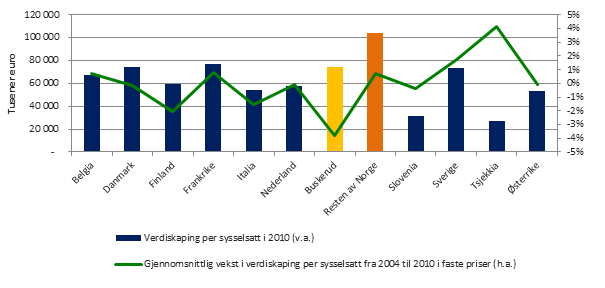 Figur 52: Verdiskaping per sysselsatt i 2010 og gjennomsnittlig årlig vekst i verdiskaping per sysselsatt i faste priser i perioden 2004 til 2010.