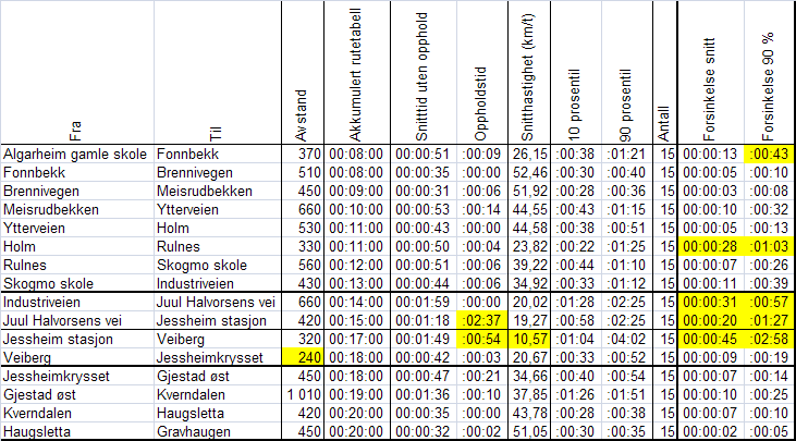 TRAFIKKANALYSE JESSHEIM 23 Figur 11 Registrert framkommelighet linje 318 Helsfyr-Jessheim-Eidsvoll i ettermiddagsrush i 2011 (kl15:30-16:30 fra virkedager 31.10.11-25.11.11).