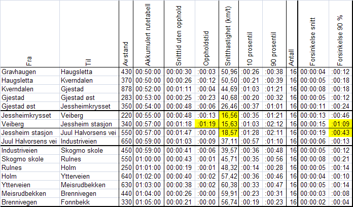 TRAFIKKANALYSE JESSHEIM 25 Figur 14 Registrert framkommelighet linje 855 Maura-Jessheim-Nordkisa i morgenrush i 2011 (kl7-9 fra virkedager 31.10.11-25.11.11).