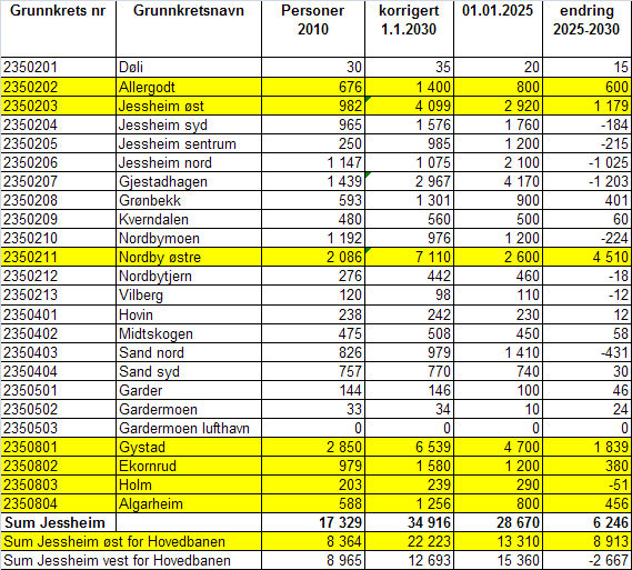 TRAFIKKANALYSE JESSHEIM 33 Figur 23 Bosatte per grunnkrets i 2010 og antall bosatte per grunnkrets i 2030 som følge av de nye prognosene og endring i forhold til tidligere 2025-prognoser. 3.1.3 Arbeidsplasser Oslo Lufthavn skal bygges ut med en terminal 2 (T2) til å håndtere i alt 28 millioner passasjerer i året.